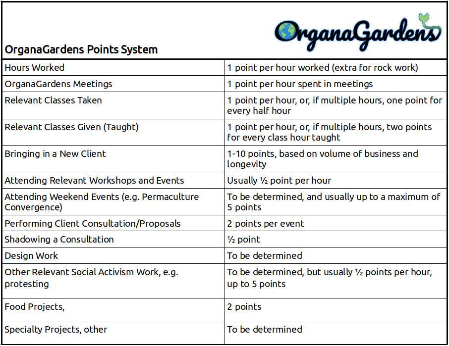 The OrganaGardens Points System