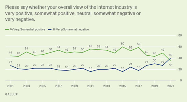 Charts showing negative and positive views of the internet industry. 
