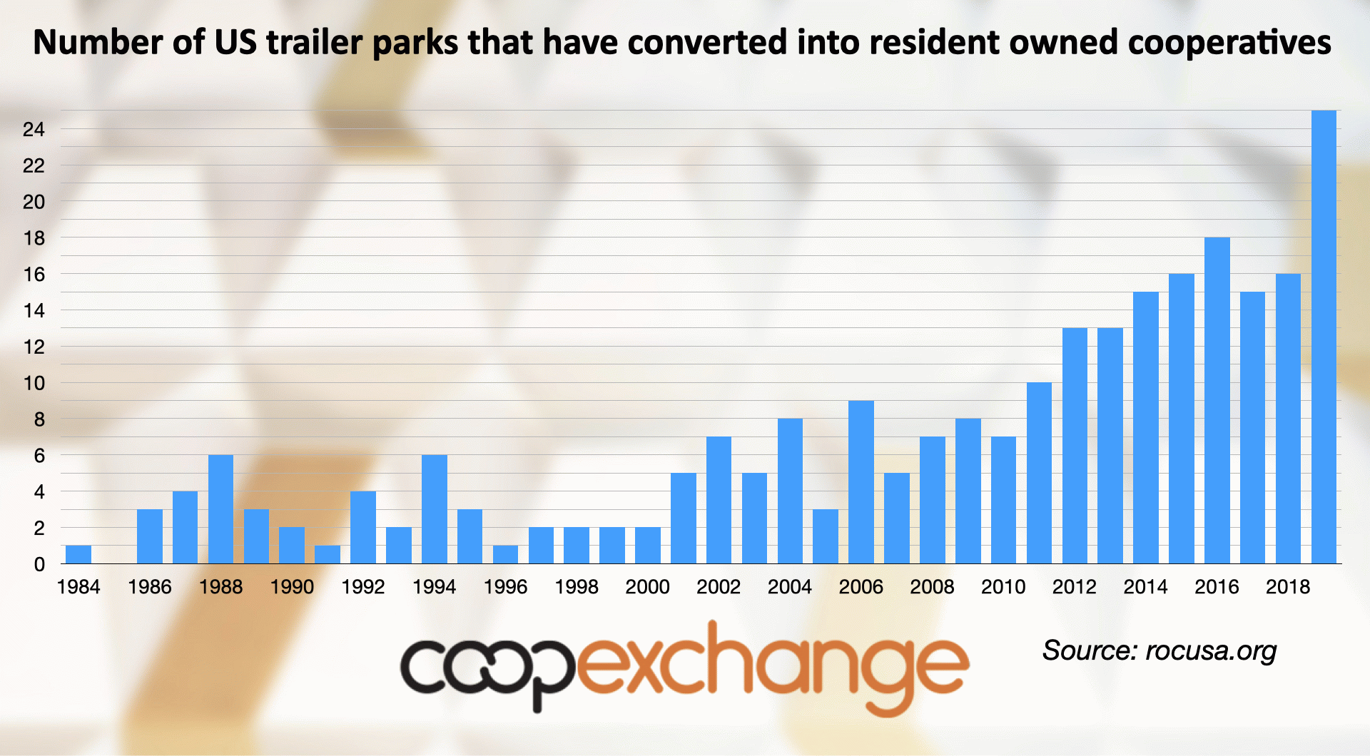 bar graph showing rise in resident-owned cooperatives