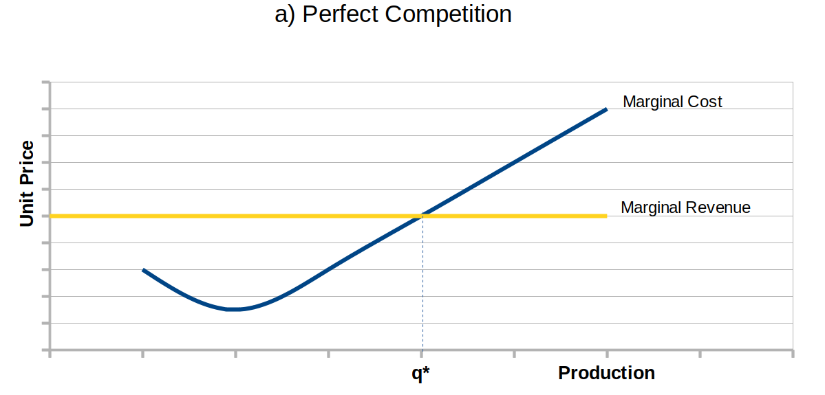 Graph showing an upward sloping marginal cost curve and a flat marginal revenue curve