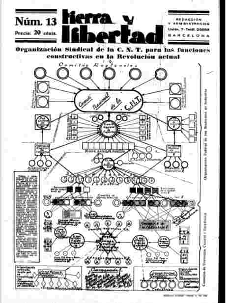 An organizational chart of the anarcho-syndicalist Confederación Nacional del Trabajo (CNT).
