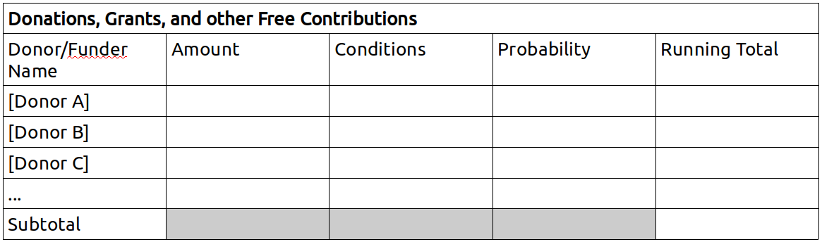 donations, grants, and other free contributions