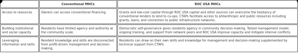 Table 3. Comparison of resident-owned communities (ROC) and conventional manufactured housing communities’ adaptive capacity