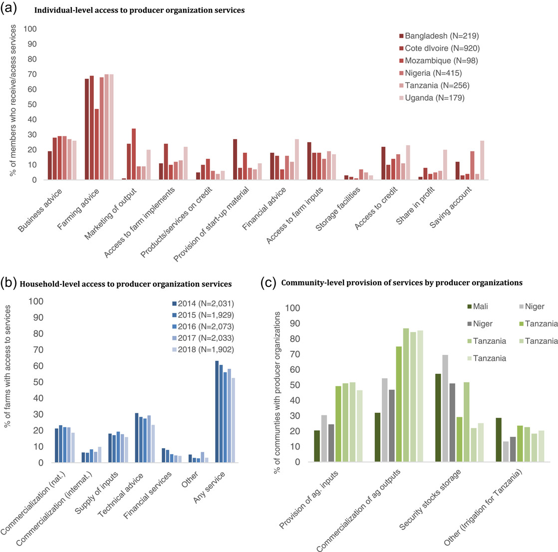Charts showing access to producer organizations.