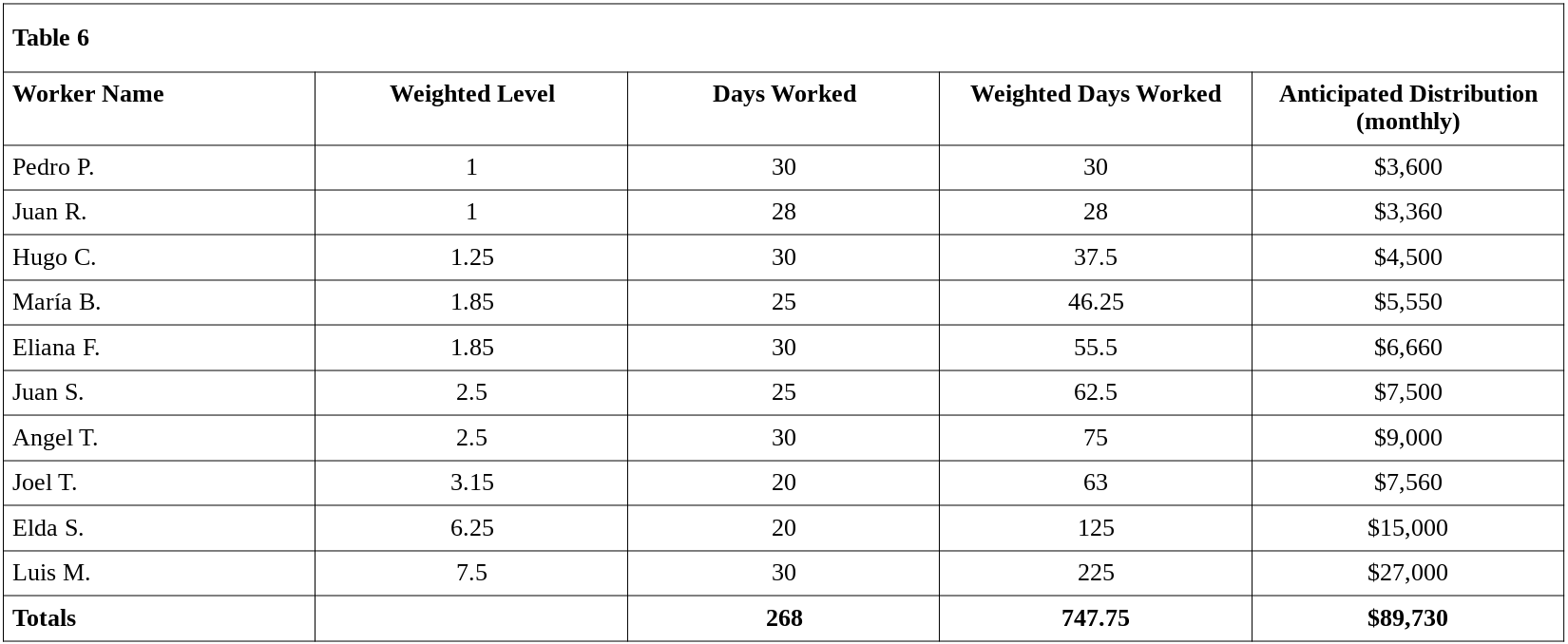 Table 6 - Showing how weighted days worked translate into anticiapted monthly distributions for different members of the co-op.