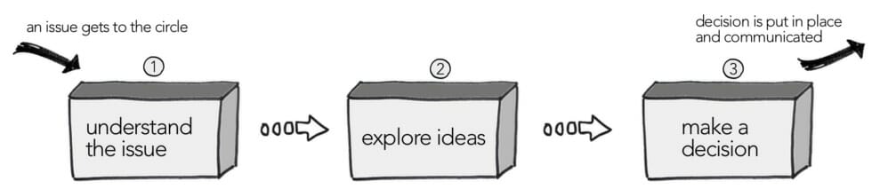 three steps of generating policy: understanding the issue, exlporing ideas, and making a decision.