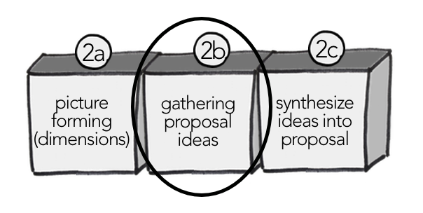 Gathering proposal ideas.