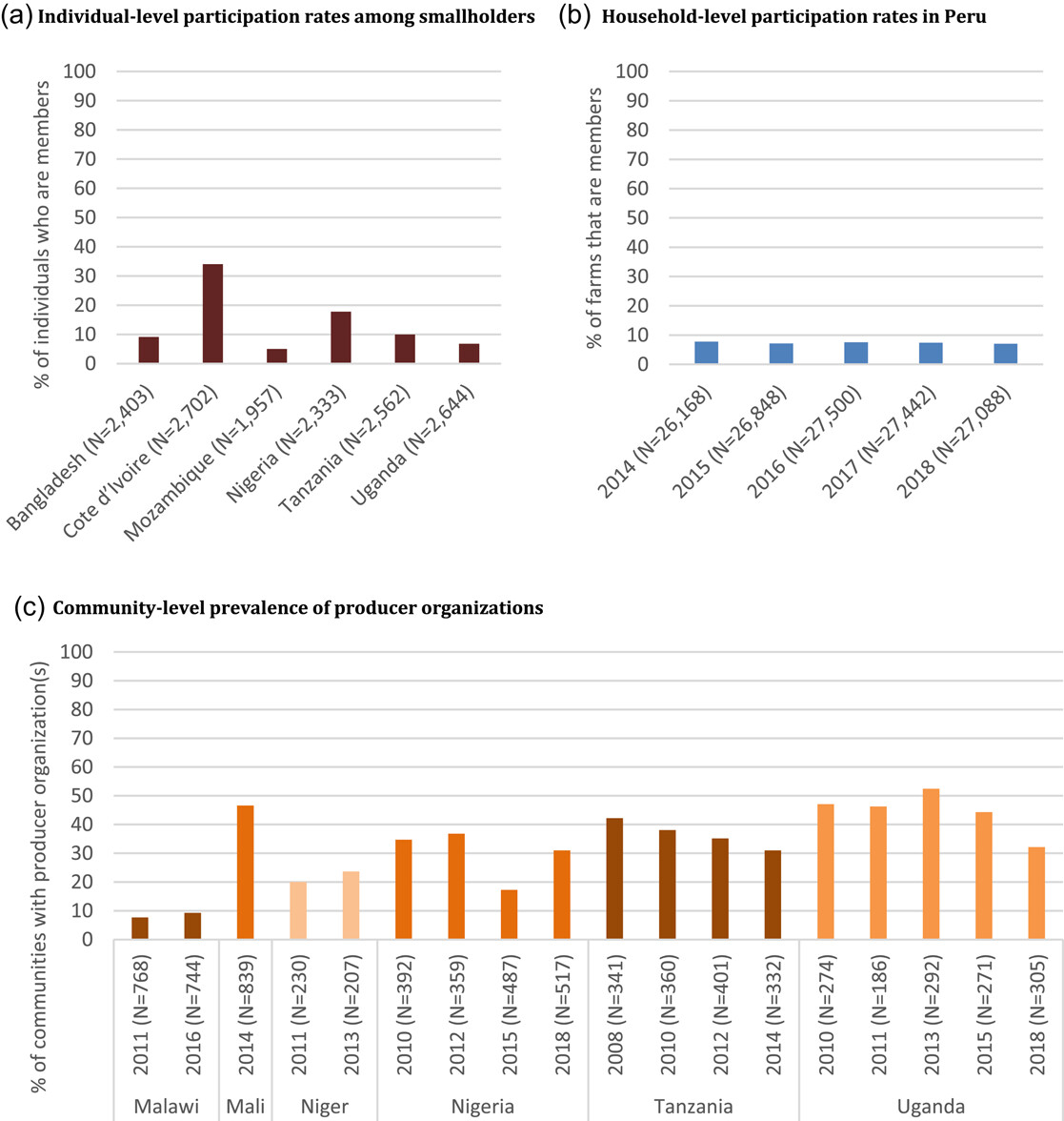 Charts showing participation rates in producer organizations.