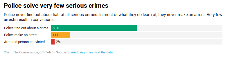 Chart from Shima Baughman showing percentage of crimes reported to police, arrests made, and convictions obtained.