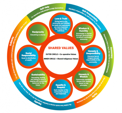 Co-operative Values and Shared Indigenous Values. SCA and SFNEDN 2015