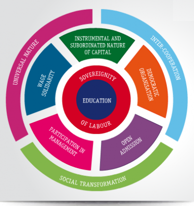 Mondragón Cooperative Principles